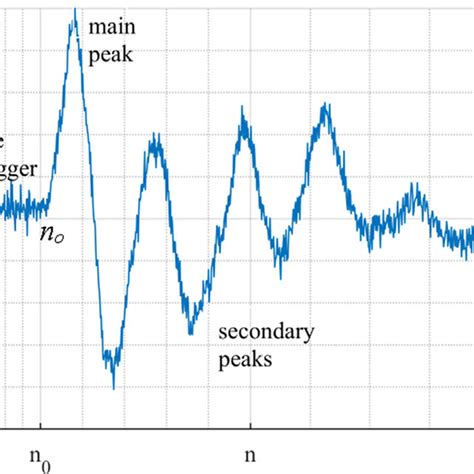 Definition of the characteristics of a pulse-shaped signal. | Download Scientific Diagram