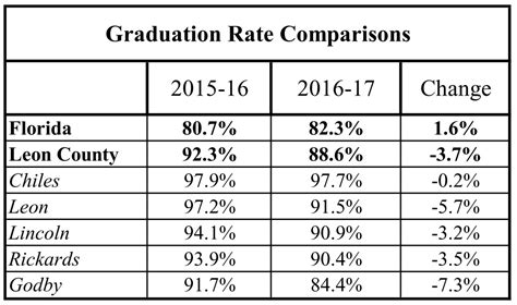 Leon Schools Graduation Rate Falls 3.7%, Ranks 7th in State ...