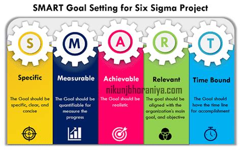 SMART Goal Setting in Six Sigma Project Explained with Example