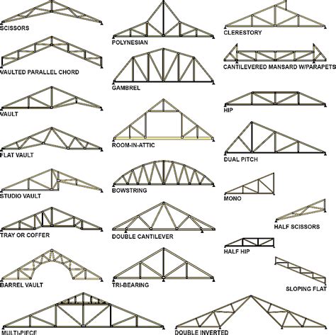 Trusses