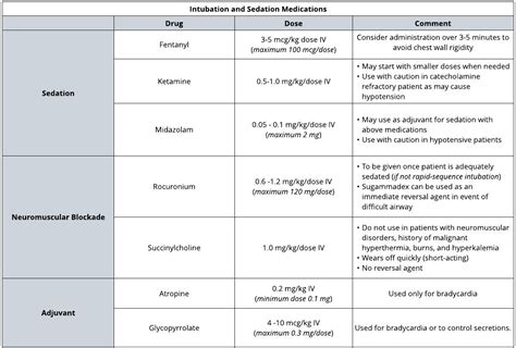 Intubation and Sedation Medications | Children's Mercy Kansas City