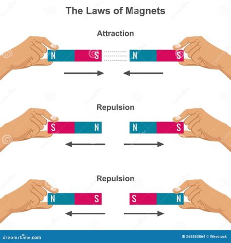 Illustration of Magnetic Attraction and Repulsion Force Law Stock Illustration - Illustration of ...