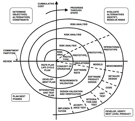 Spiral Model In Software Engineering