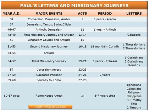 Timeline of Paul's Letters and Missionary Journeys