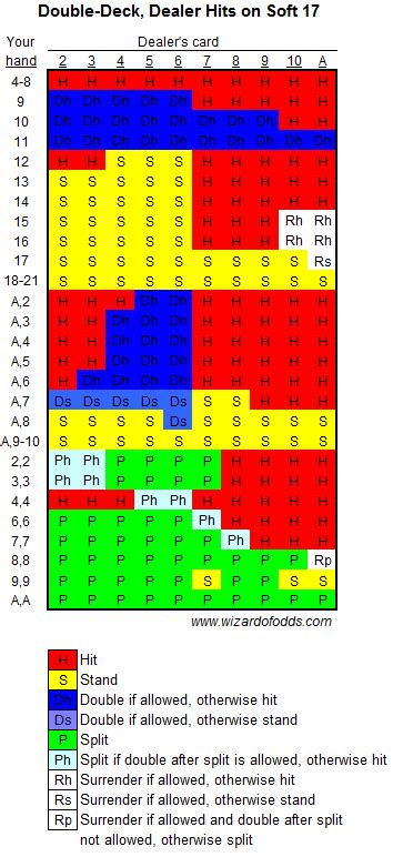 Double-Deck Blackjack Strategy - Wizard of Odds