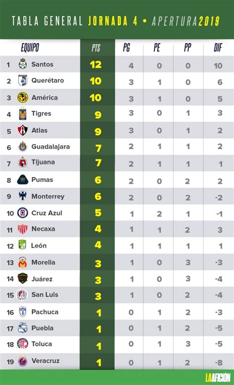 Liga MX: Resultados y tabla general de la Jornada 4 del Apertura 2019- Grupo Milenio