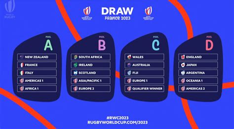 Rugby World Cup 2023 Groups : r/rugbyunion