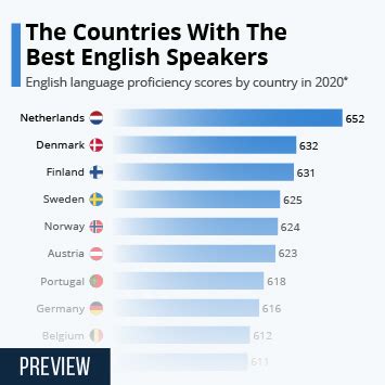 Chart: The Countries With the Best English Speakers | Statista