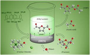 Green synthesis of 5-hydroxymethylfurfural and 5-acetoxymethylfurfural using a deep eutectic ...