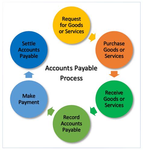 SAP Accounts Payable Process Flow Chart