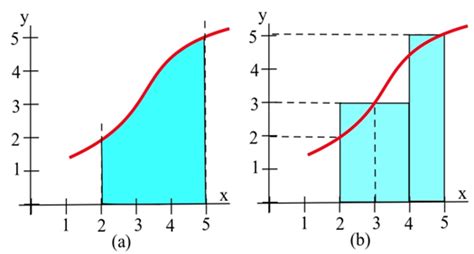 3.2: The Definite Integral - Mathematics LibreTexts