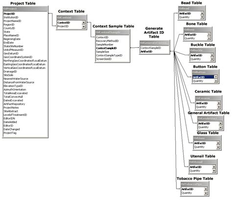 CMAP - Database Structure