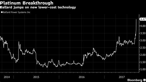 Ballard Surges on New Fuel Cell That Uses Less Platinum | BloombergNEF