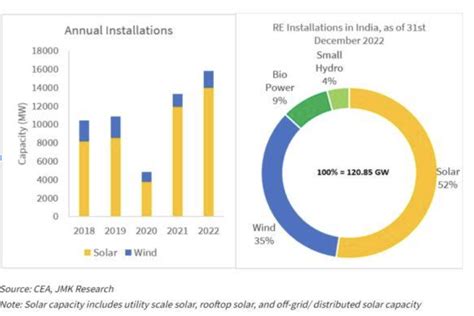 Solar Power Statistics in India 2022 - SolarFeeds Magazine