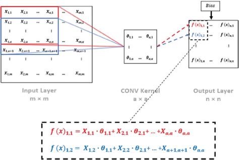 An example of convolutional operation. | Download Scientific Diagram