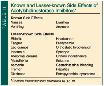 Adverse Effects of Acetylcholinesterase Inhibitors | Consultant360