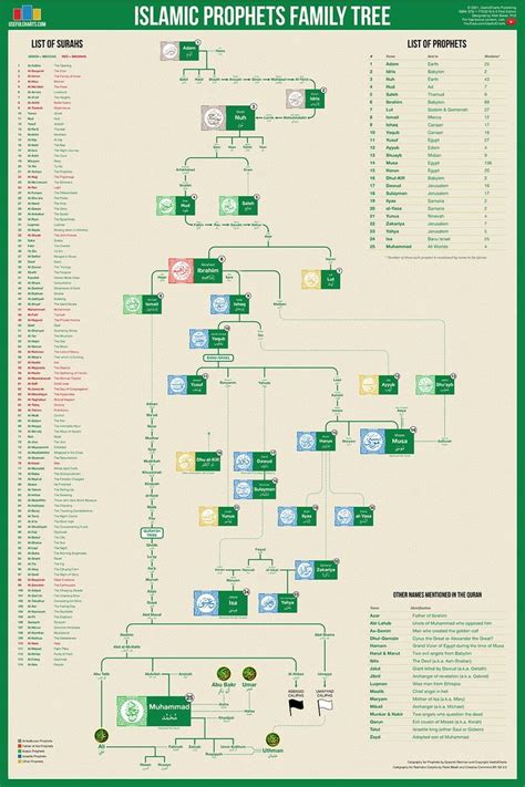 Islamic Prophets Family Tree Poster | Islamitisch