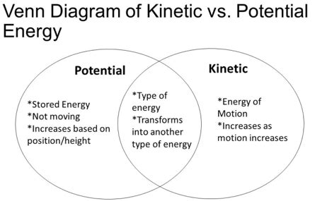 Kinetic Energy Diagram