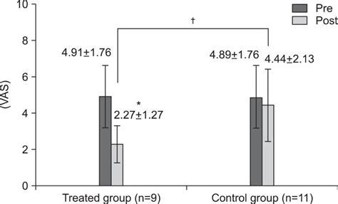 Comparison of VAS. The VAS significantly decreased in treated group but... | Download Scientific ...