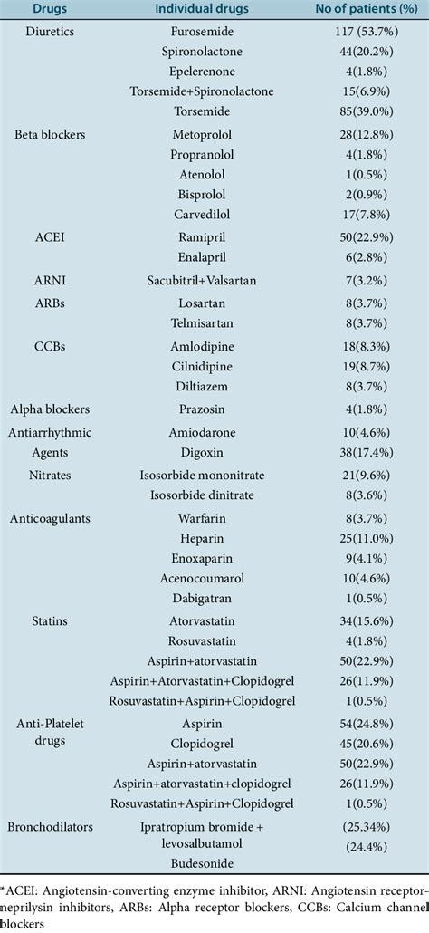 Most commonly prescribed HF medications. | Download Scientific Diagram