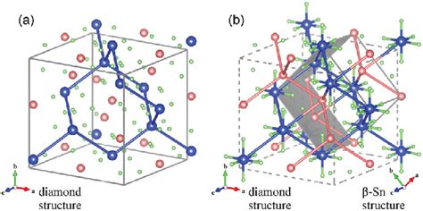 (color). (a) Atomic positions of the host diamond structure (blue ...