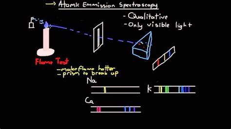 Flame Emission Spectroscopy Diagram