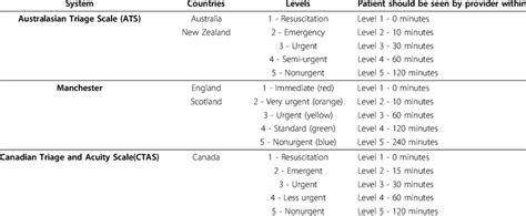 Five-level Triage Systems | Download Table