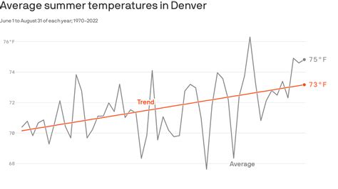 Denver Weather - UsmaKarliah