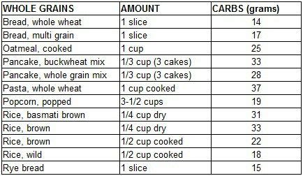 Whole grains | Good carbs, Carbohydrates food list, Carbohydrates food