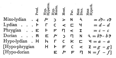 The Modes of Ancient Greek Music, David Binning Monro