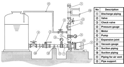 Basic Piping Practices for Centrifugal Pumps - Empowering Pumps and Equipment | Centrifugal pump ...