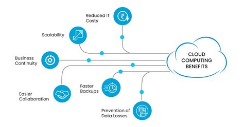 4 benefits of cloud computing Operational reduces - futuresoftech.com