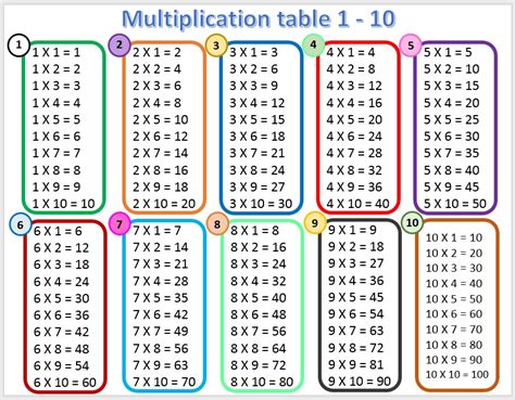 Laminated chart Multiplication table 1-10 Educational chart for kids (size 8.5 x 11 inches ...