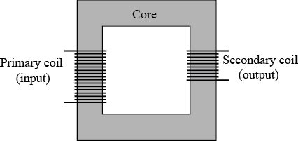 i Draw a labelled diagram of a step down transformer. State the ...