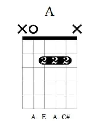 5 Easy A Major Guitar Chords (with Charts & Fingerings) | Blackspot Guitars Guitar Fretboard ...