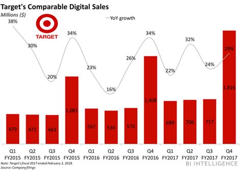 Target's sales growth in the latest quarter came at the cost of profits ...