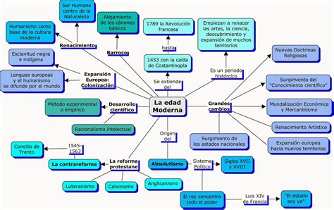 Aprendiendo Historia: Mapa Conceptual La Edad Moderna