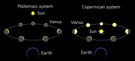 The phases of Venus, 1610-23 | cabinet