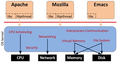 2: Architecture of Monolithic kernel-based systems | Download ...