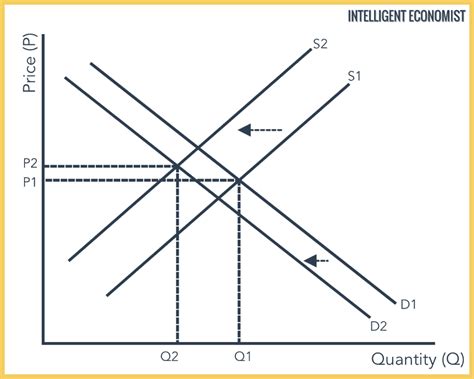 Increase In Demand And Decrease In Supply