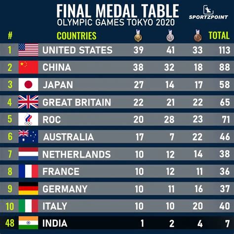 Tokyo Olympics 2020 : Final Medals Table