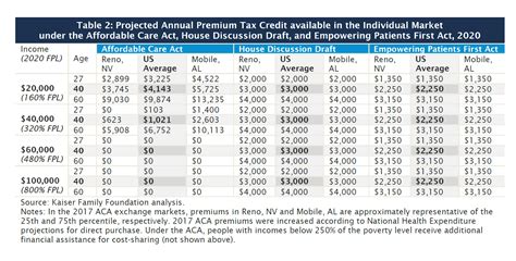 Kaiser Brief Examines Tax Credits under ACA Replacement Plans | National Disability Navigator ...