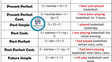 Tenses Archives - English Study Here