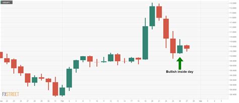 USD/JPY Price Analysis: Risks skewed to the upside after Wednesday's ...