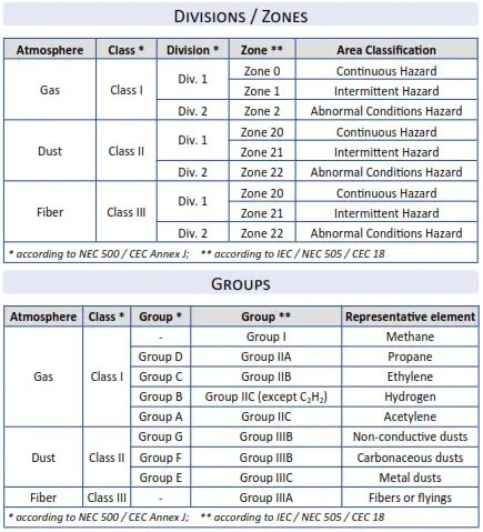 Understanding Hazardous Area Classification - Inst Tools