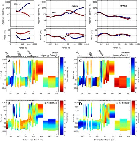 Magnetotelluric (MT) data and pseudosections. The top three panels show... | Download Scientific ...