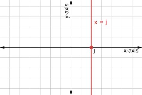 Horziontal and Vertical Lines - Equations & Examples - Expii