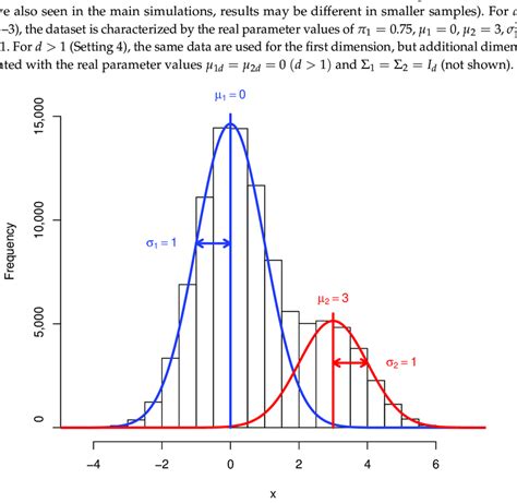 Figure A3. Simulated Gaussian mixture model (GMM) dataset in one ...