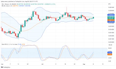 Solana Coin Price Prediction for August 8: SOL is Steadily Rising in Value