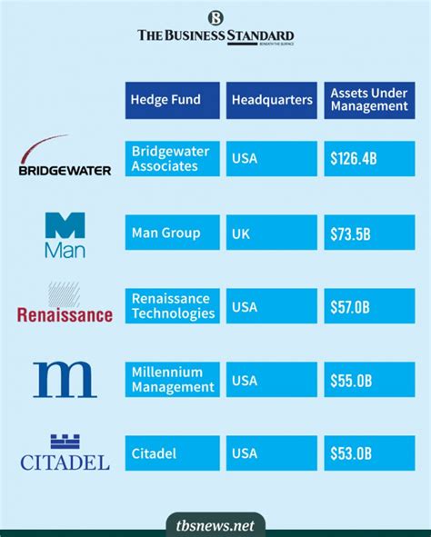 The world's largest hedge funds in 2022 | The Business Standard